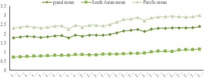 The effect of public–private partnership investment, financial development, and renewable energy consumption on the ecological footprint in South Asia and the Pacific region